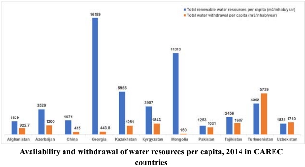 Water Management in CAREC region